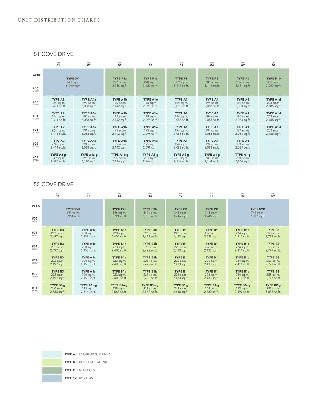 Unit distribution charts